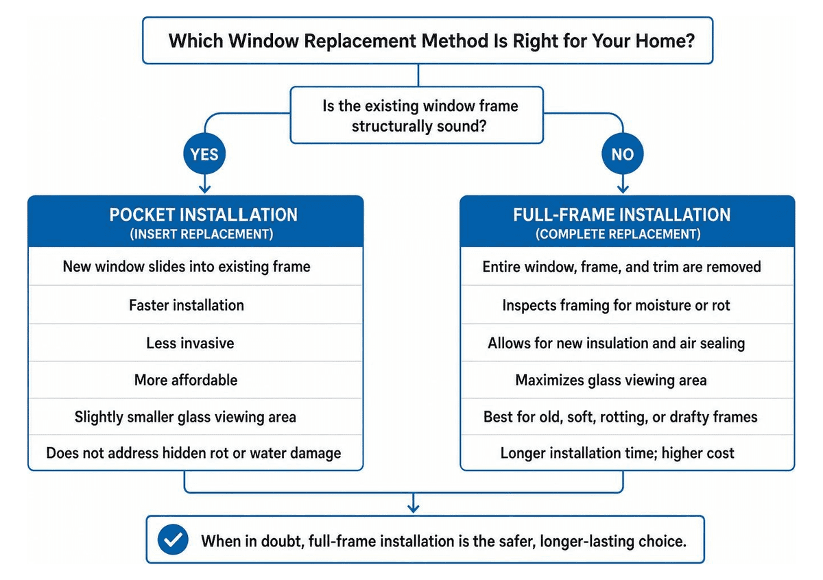 Decision flow diagram: pocket vs full-frame window replacement